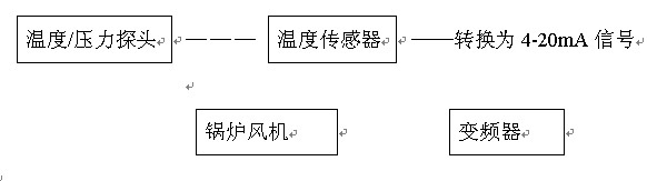 ·變頻器在鍋爐風機上的應用